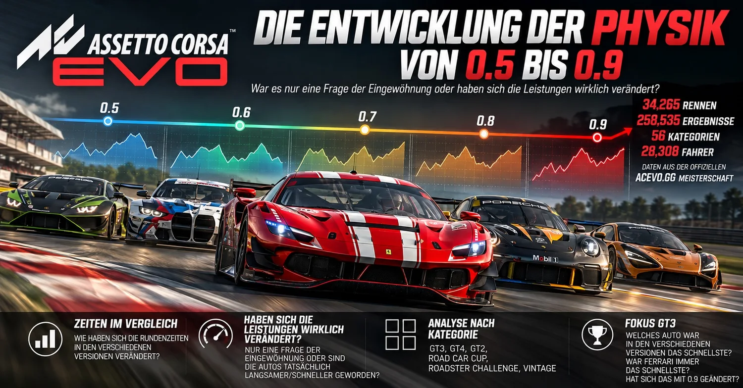 Die Entwicklung der Physik in Assetto Corsa EVO von 0.5 bis 0.9