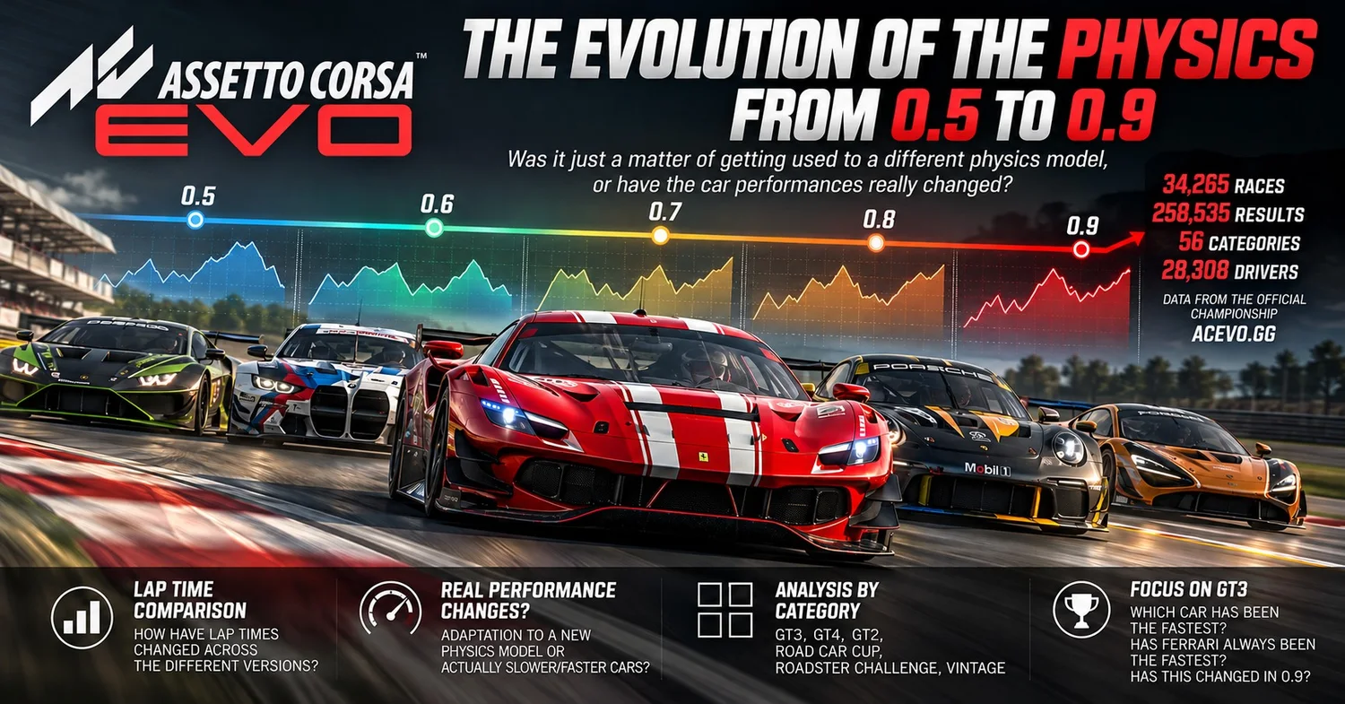 The evolution of Assetto Corsa EVO physics from 0.5 to 0.9