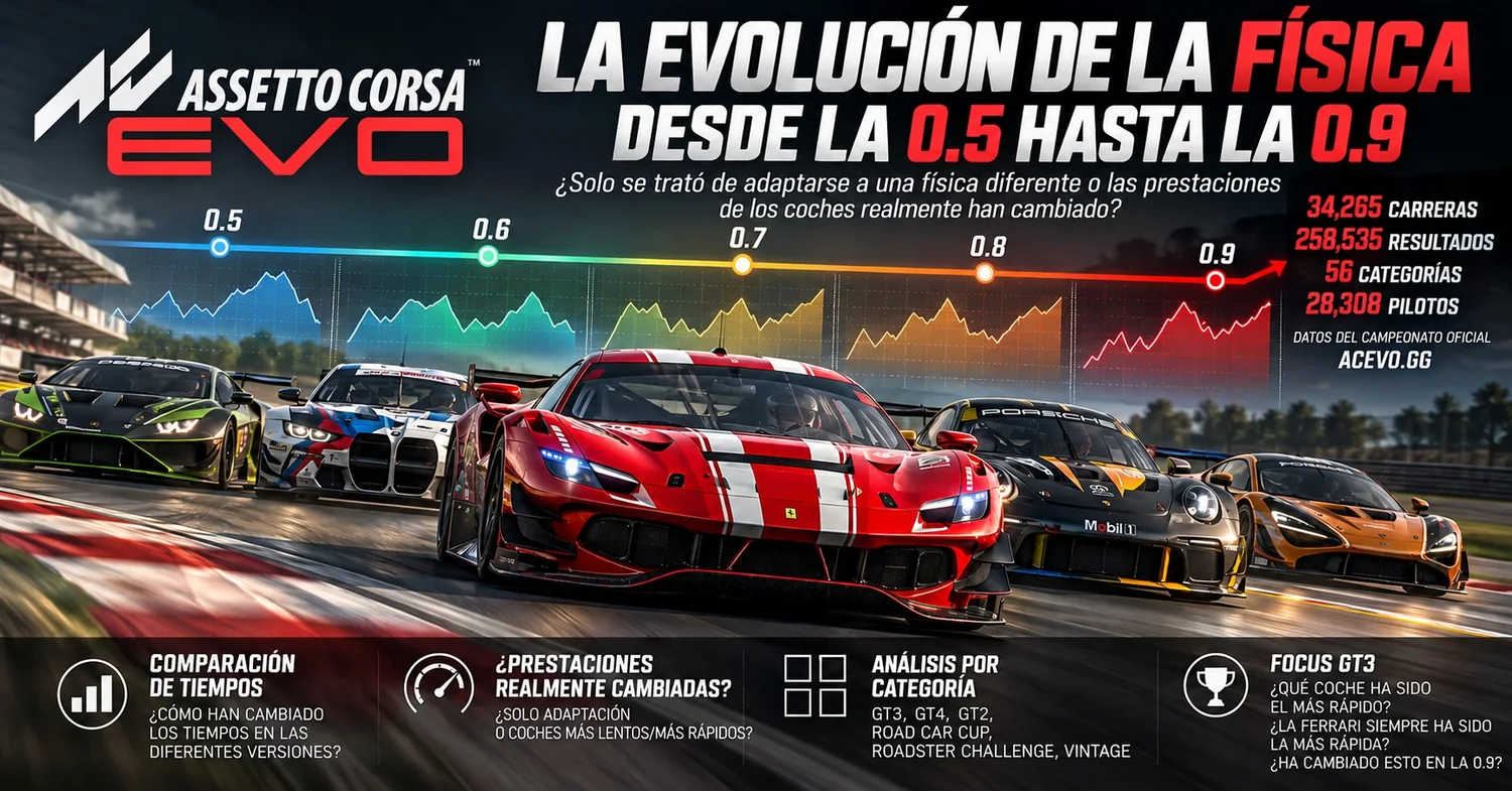 La evolución de la física de Assetto Corsa EVO de la 0.5 a la 0.9
