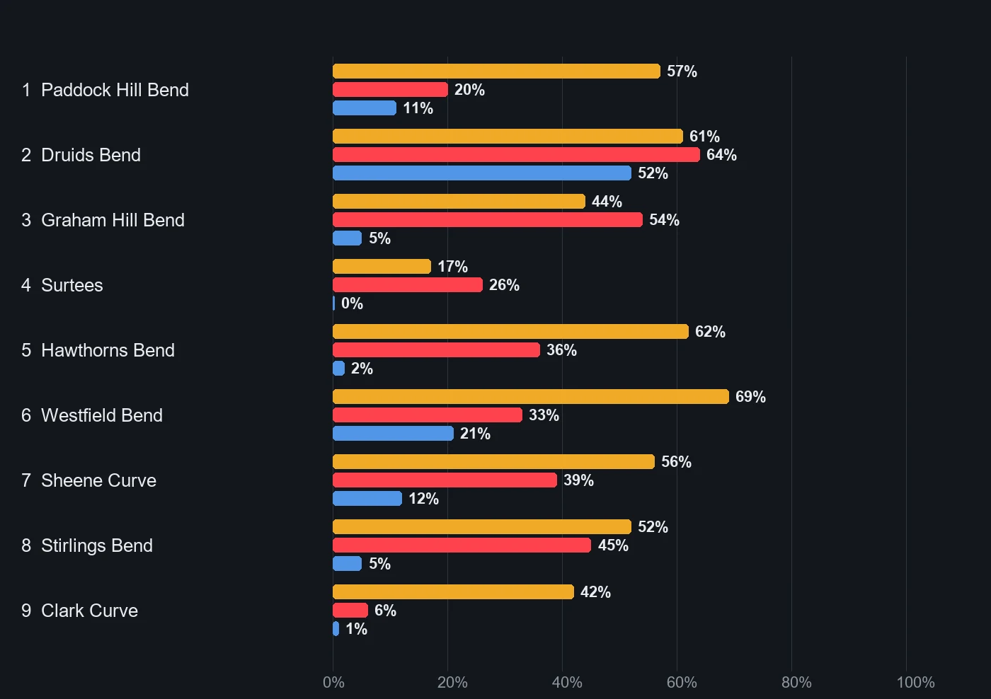 Bars of the share of laps that make each mistake in each Brands Hatch GP microsector: slow in the middle, late on the throttle and braking error