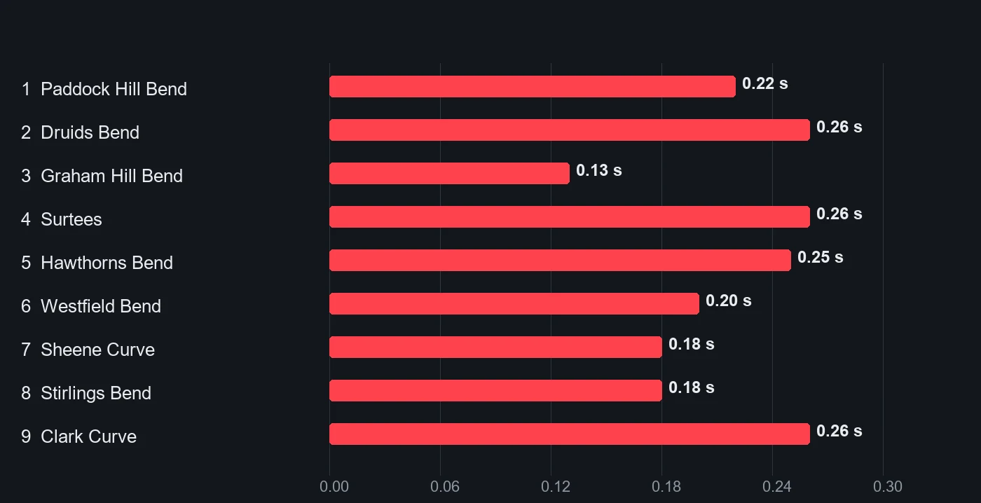 Bar chart of the time the fast laps gain over the typical laps in each Brands Hatch GP microsector, from 0.13 to 0.26 seconds