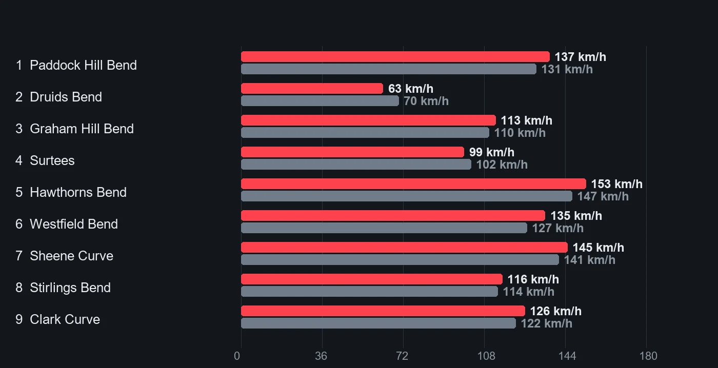 Paired bars of the slowest speed in each microsector, fast laps against typical laps, in km/h