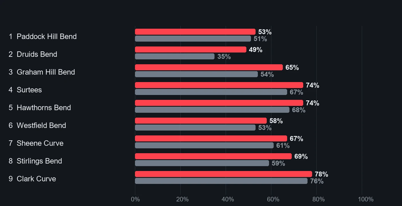 Paired bars of the share of each microsector spent at full throttle, fast laps against typical laps