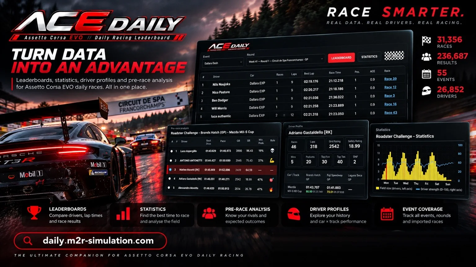 ACE Daily: classificações, análise pré-corrida, perfis de pilotos e estatísticas das corridas diárias de Assetto Corsa EVO