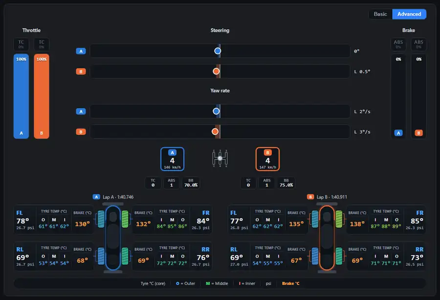 Animation of the ACE Coach comparison panel: throttle and brake columns of two laps, steering, yaw rate, gears and the tyre and brake data of each car, changing through a corner